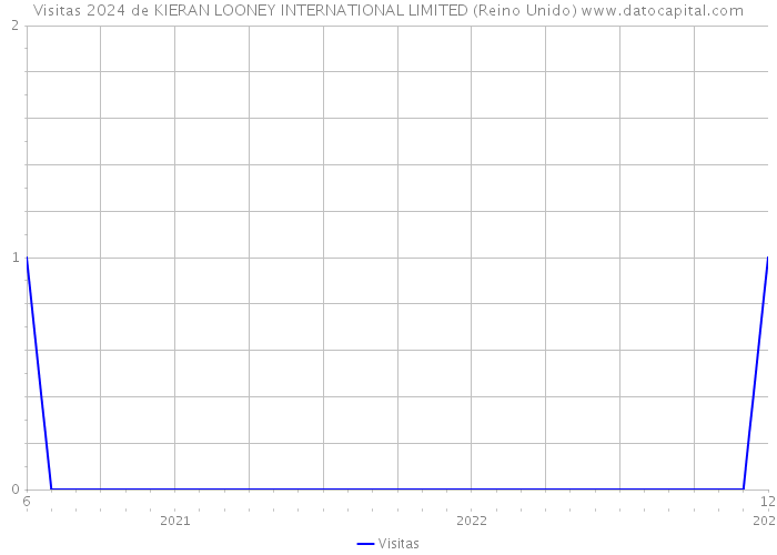 Visitas 2024 de KIERAN LOONEY INTERNATIONAL LIMITED (Reino Unido) 