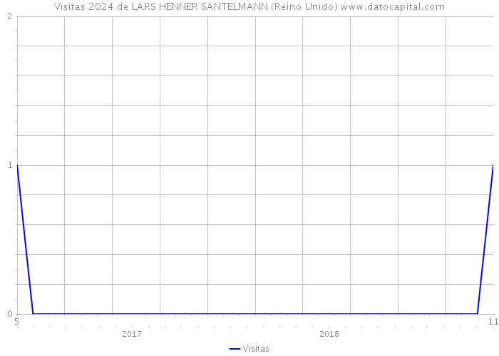 Visitas 2024 de LARS HENNER SANTELMANN (Reino Unido) 