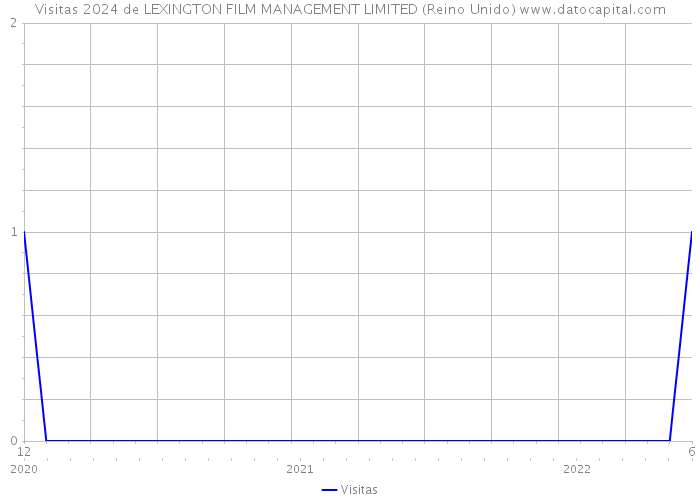 Visitas 2024 de LEXINGTON FILM MANAGEMENT LIMITED (Reino Unido) 