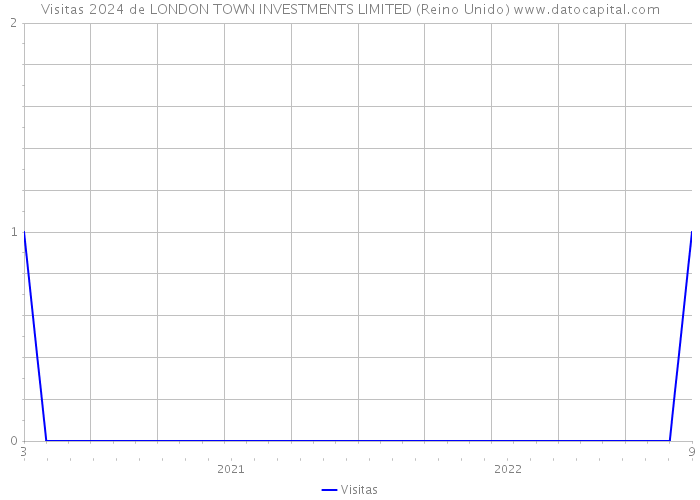 Visitas 2024 de LONDON TOWN INVESTMENTS LIMITED (Reino Unido) 