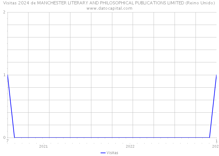 Visitas 2024 de MANCHESTER LITERARY AND PHILOSOPHICAL PUBLICATIONS LIMITED (Reino Unido) 