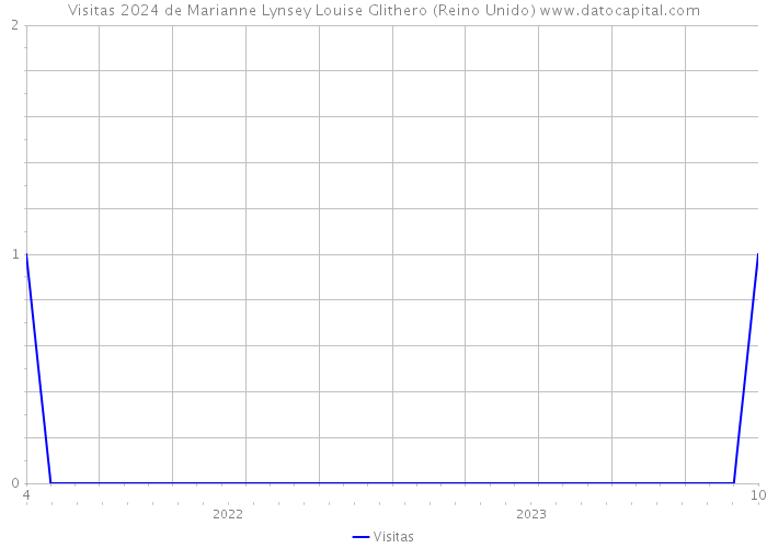 Visitas 2024 de Marianne Lynsey Louise Glithero (Reino Unido) 