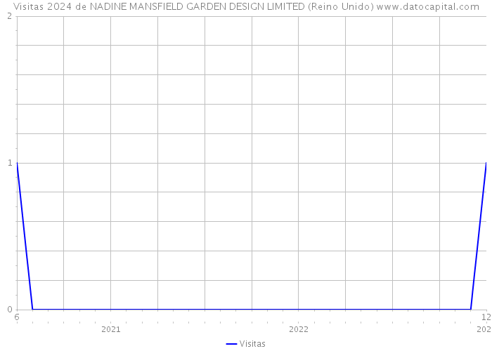 Visitas 2024 de NADINE MANSFIELD GARDEN DESIGN LIMITED (Reino Unido) 