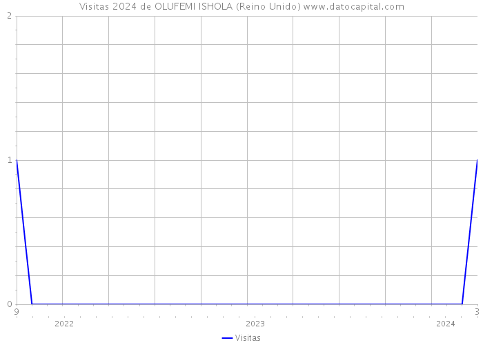 Visitas 2024 de OLUFEMI ISHOLA (Reino Unido) 