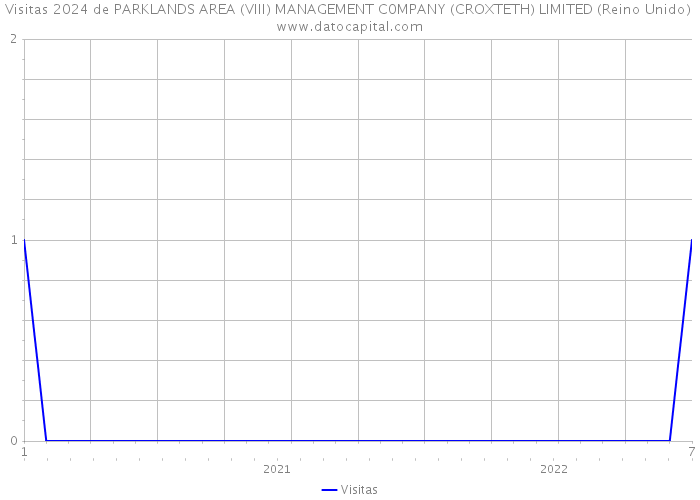 Visitas 2024 de PARKLANDS AREA (VIII) MANAGEMENT C0MPANY (CROXTETH) LIMITED (Reino Unido) 