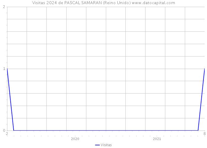 Visitas 2024 de PASCAL SAMARAN (Reino Unido) 