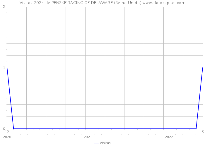 Visitas 2024 de PENSKE RACING OF DELAWARE (Reino Unido) 