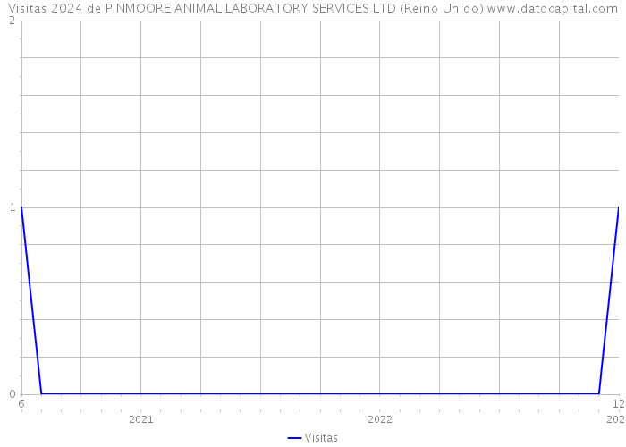 Visitas 2024 de PINMOORE ANIMAL LABORATORY SERVICES LTD (Reino Unido) 