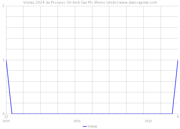 Visitas 2024 de Prospex Oil And Gas Plc (Reino Unido) 