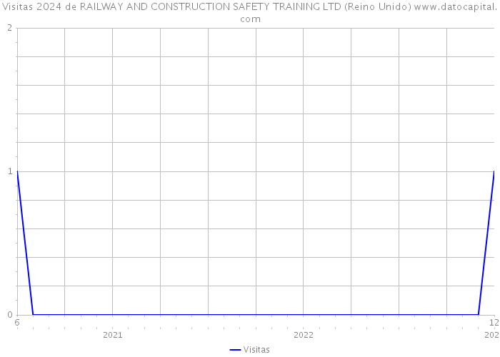 Visitas 2024 de RAILWAY AND CONSTRUCTION SAFETY TRAINING LTD (Reino Unido) 