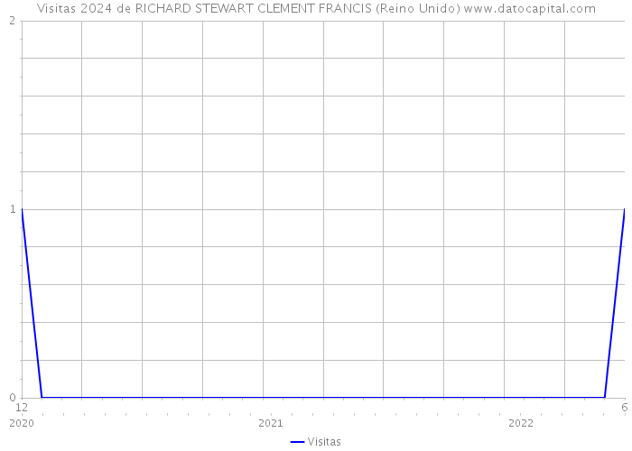 Visitas 2024 de RICHARD STEWART CLEMENT FRANCIS (Reino Unido) 