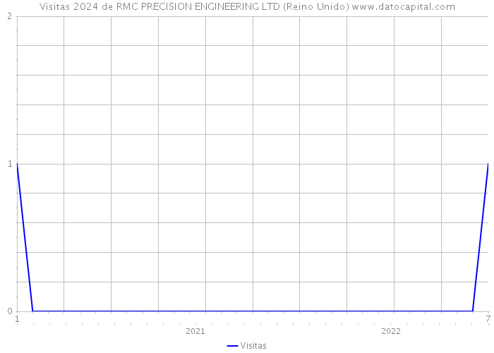 Visitas 2024 de RMC PRECISION ENGINEERING LTD (Reino Unido) 