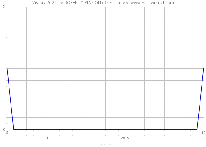 Visitas 2024 de ROBERTO BIASION (Reino Unido) 