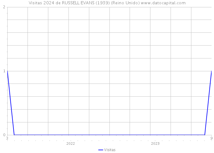 Visitas 2024 de RUSSELL EVANS (1939) (Reino Unido) 