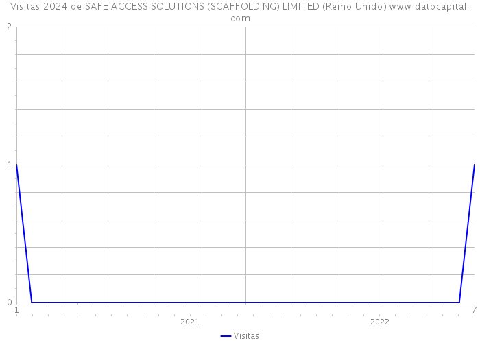 Visitas 2024 de SAFE ACCESS SOLUTIONS (SCAFFOLDING) LIMITED (Reino Unido) 