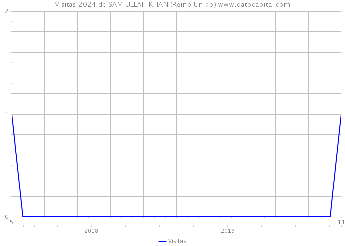 Visitas 2024 de SAMIULLAH KHAN (Reino Unido) 