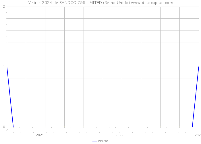 Visitas 2024 de SANDCO 796 LIMITED (Reino Unido) 