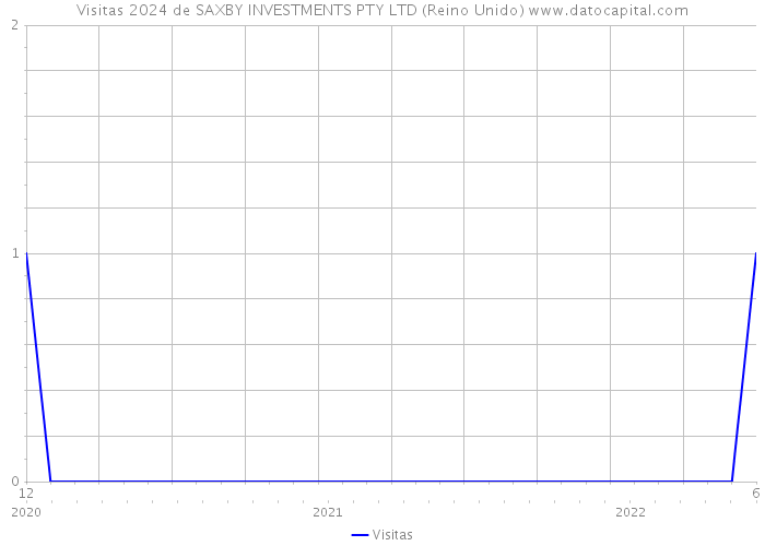 Visitas 2024 de SAXBY INVESTMENTS PTY LTD (Reino Unido) 