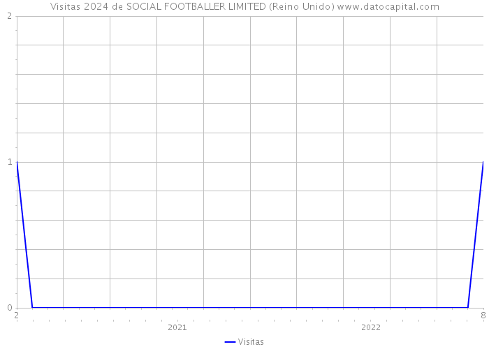 Visitas 2024 de SOCIAL FOOTBALLER LIMITED (Reino Unido) 