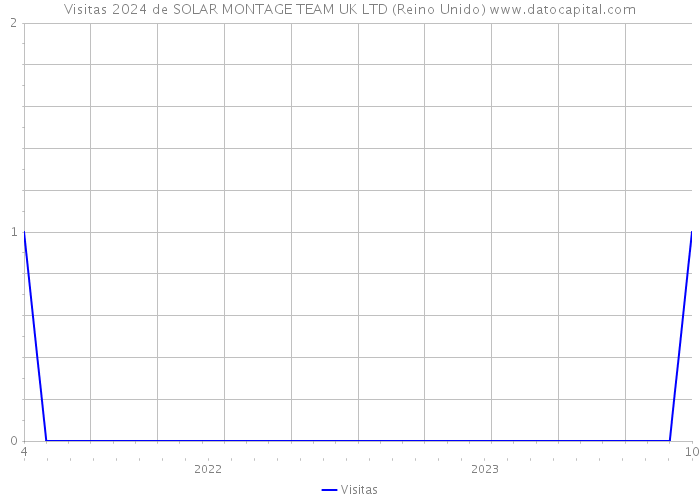 Visitas 2024 de SOLAR MONTAGE TEAM UK LTD (Reino Unido) 