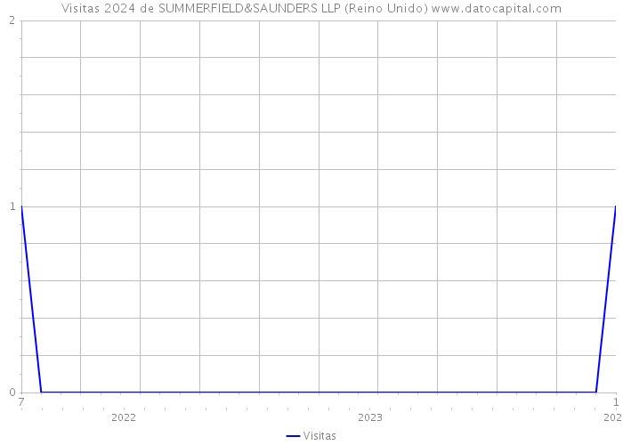 Visitas 2024 de SUMMERFIELD&SAUNDERS LLP (Reino Unido) 