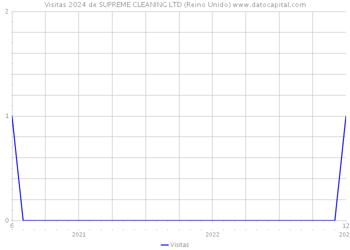 Visitas 2024 de SUPREME CLEANING LTD (Reino Unido) 