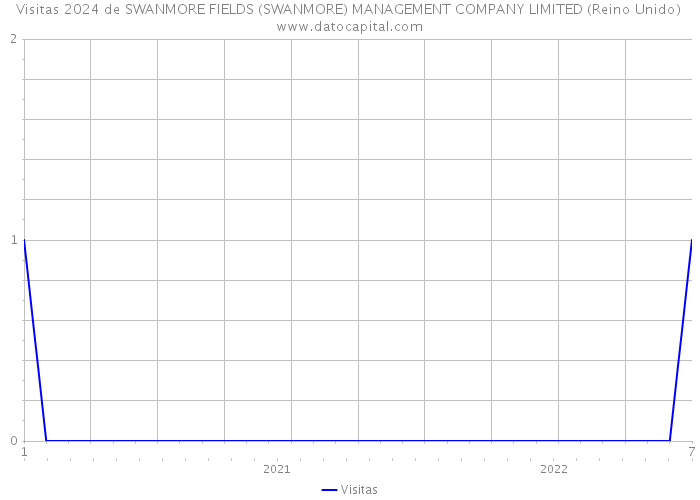 Visitas 2024 de SWANMORE FIELDS (SWANMORE) MANAGEMENT COMPANY LIMITED (Reino Unido) 