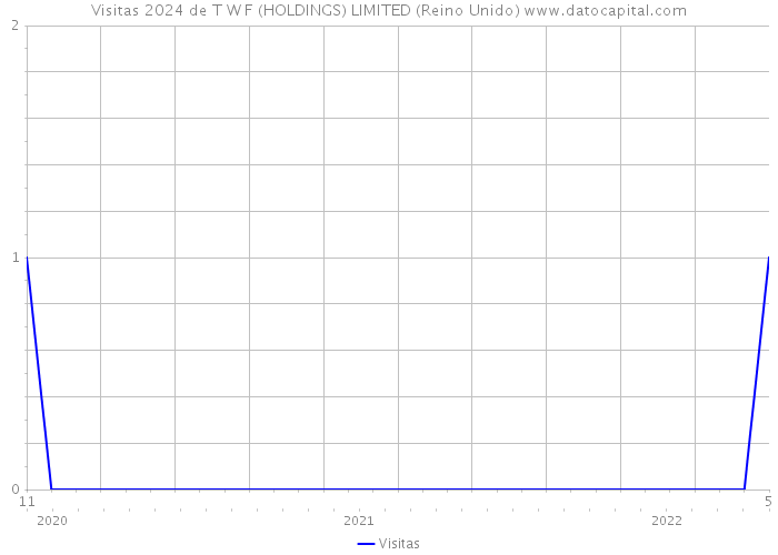 Visitas 2024 de T W F (HOLDINGS) LIMITED (Reino Unido) 