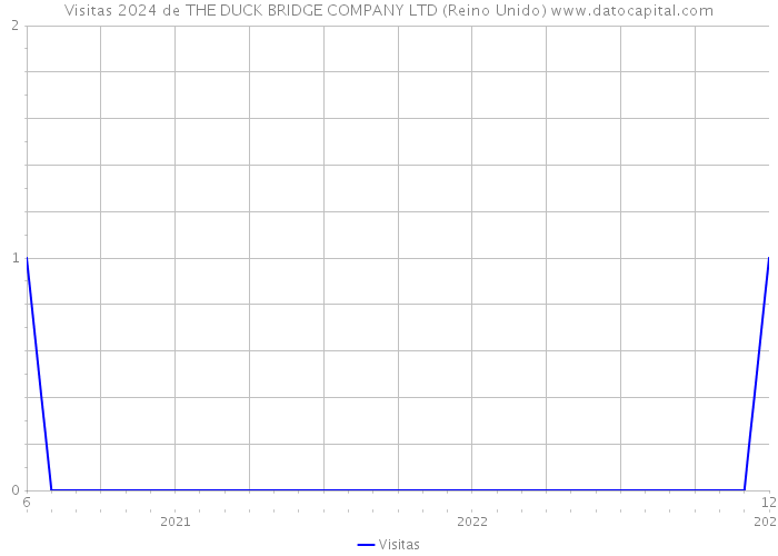 Visitas 2024 de THE DUCK BRIDGE COMPANY LTD (Reino Unido) 