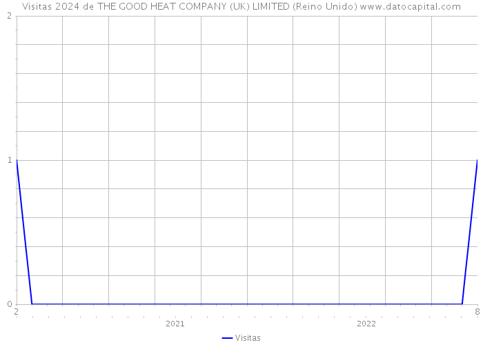 Visitas 2024 de THE GOOD HEAT COMPANY (UK) LIMITED (Reino Unido) 