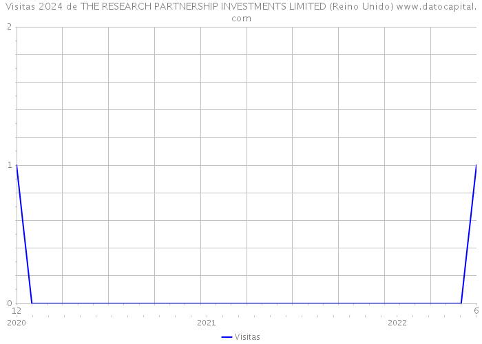 Visitas 2024 de THE RESEARCH PARTNERSHIP INVESTMENTS LIMITED (Reino Unido) 