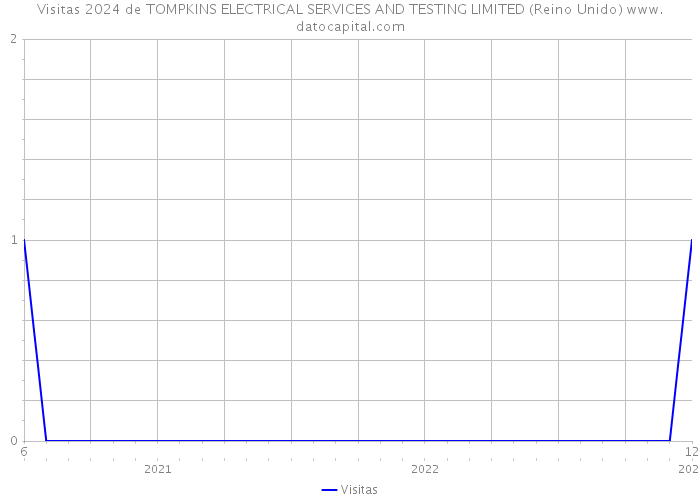 Visitas 2024 de TOMPKINS ELECTRICAL SERVICES AND TESTING LIMITED (Reino Unido) 