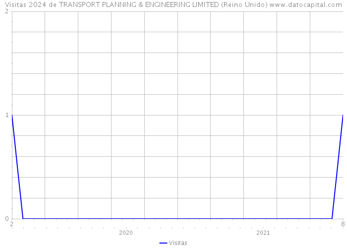 Visitas 2024 de TRANSPORT PLANNING & ENGINEERING LIMITED (Reino Unido) 