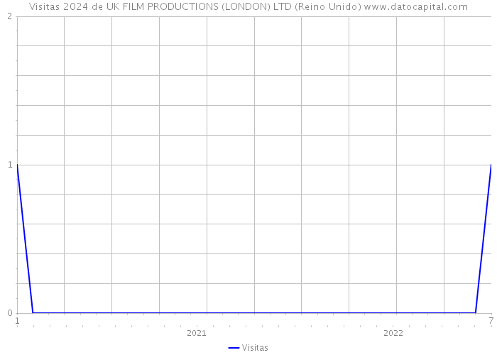 Visitas 2024 de UK FILM PRODUCTIONS (LONDON) LTD (Reino Unido) 