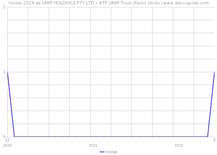 Visitas 2024 de UMIP HOLDINGS PTY LTD - ATF UMIP Trust (Reino Unido) 