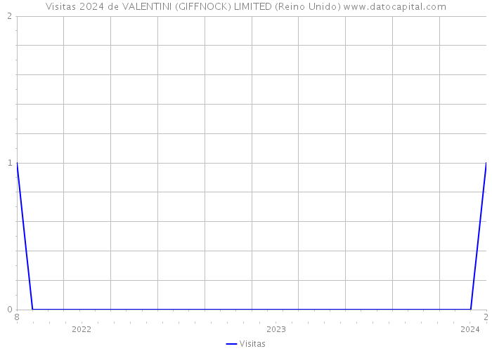 Visitas 2024 de VALENTINI (GIFFNOCK) LIMITED (Reino Unido) 