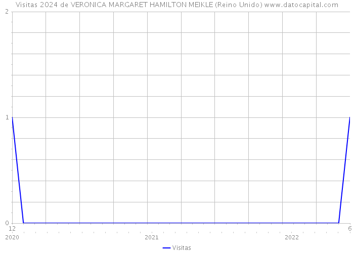 Visitas 2024 de VERONICA MARGARET HAMILTON MEIKLE (Reino Unido) 