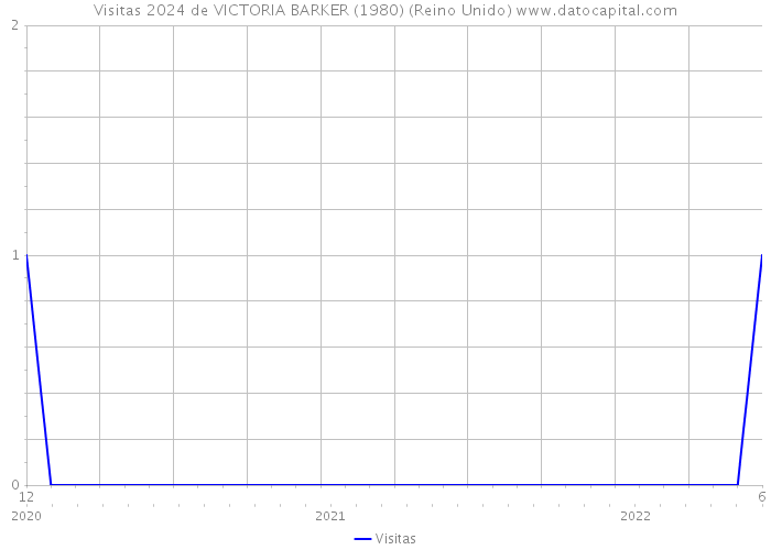 Visitas 2024 de VICTORIA BARKER (1980) (Reino Unido) 