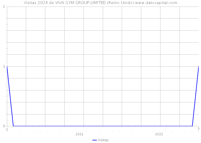 Visitas 2024 de VIVA GYM GROUP LIMITED (Reino Unido) 
