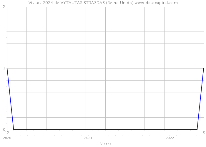 Visitas 2024 de VYTAUTAS STRAZDAS (Reino Unido) 