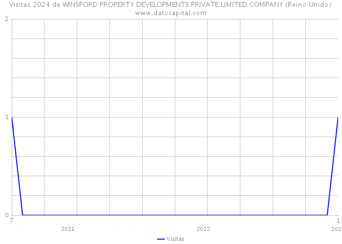 Visitas 2024 de WINSFORD PROPERTY DEVELOPMENTS PRIVATE LIMITED COMPANY (Reino Unido) 