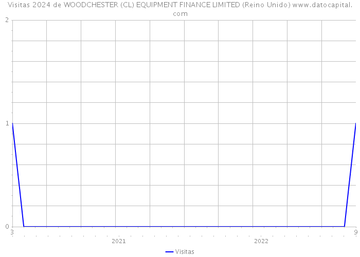 Visitas 2024 de WOODCHESTER (CL) EQUIPMENT FINANCE LIMITED (Reino Unido) 