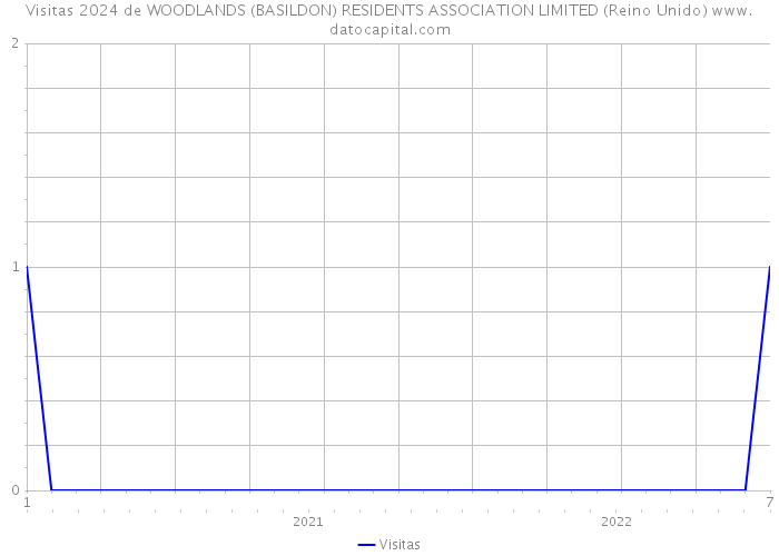 Visitas 2024 de WOODLANDS (BASILDON) RESIDENTS ASSOCIATION LIMITED (Reino Unido) 