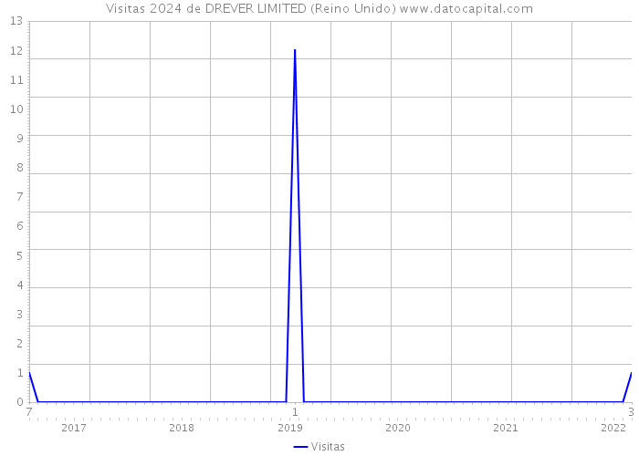 Visitas 2024 de DREVER LIMITED (Reino Unido) 