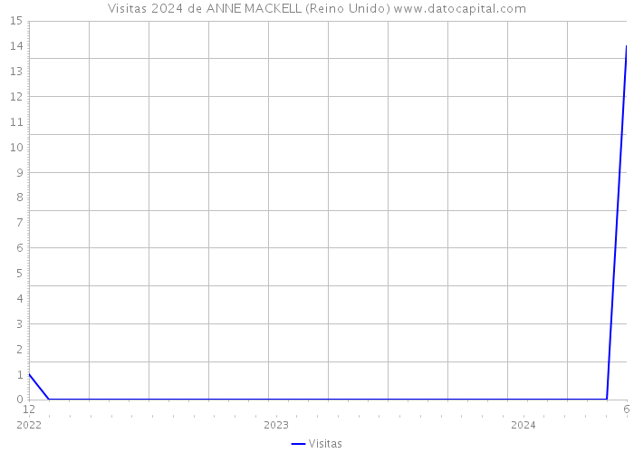 Visitas 2024 de ANNE MACKELL (Reino Unido) 