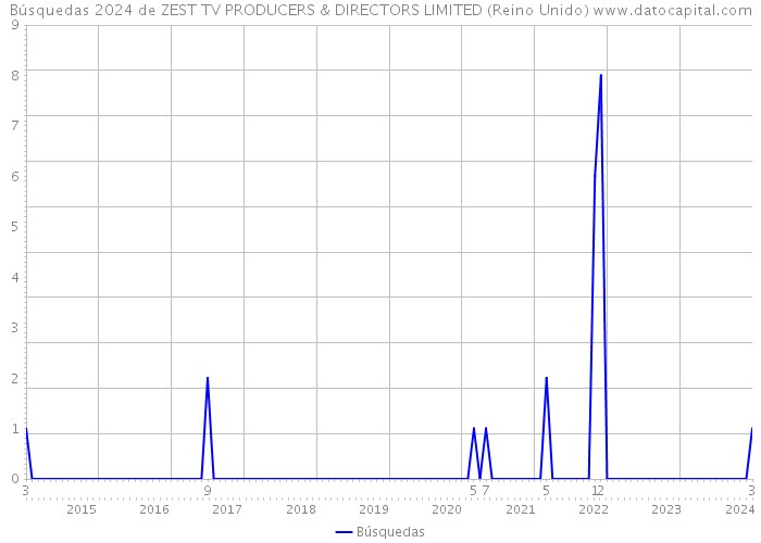 Búsquedas 2024 de ZEST TV PRODUCERS & DIRECTORS LIMITED (Reino Unido) 