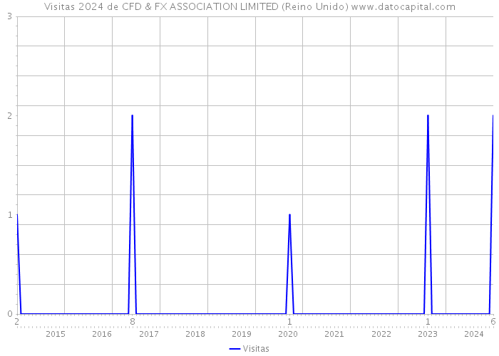 Visitas 2024 de CFD & FX ASSOCIATION LIMITED (Reino Unido) 