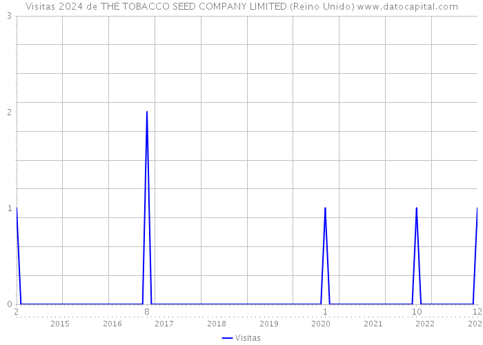 Visitas 2024 de THE TOBACCO SEED COMPANY LIMITED (Reino Unido) 