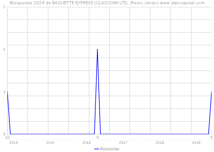 Búsquedas 2024 de BAGUETTE EXPRESS (GLASGOW) LTD. (Reino Unido) 
