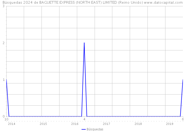 Búsquedas 2024 de BAGUETTE EXPRESS (NORTH EAST) LIMITED (Reino Unido) 